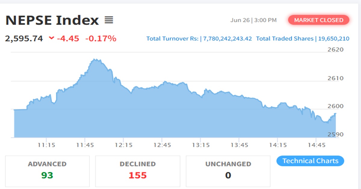 नेप्सेमा सामान्य गिरावट, तर कारोबार रकममा वृद्धि