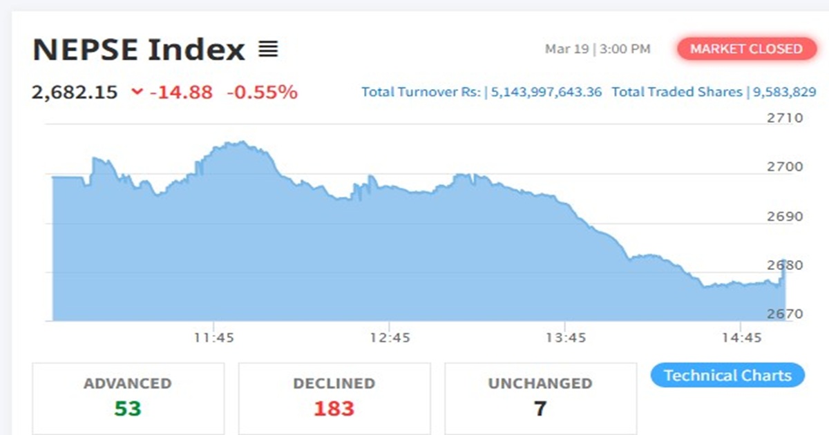 सेयर बजारमा गिरावट, कारोबार रकम ५ अर्ब १४ करोड
