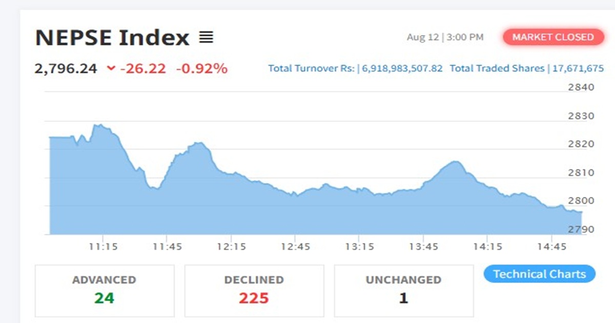 दोहोरो अंकको गिरावट सहित शेयर बजार बन्द, करिब ७ अर्बको कारोबार